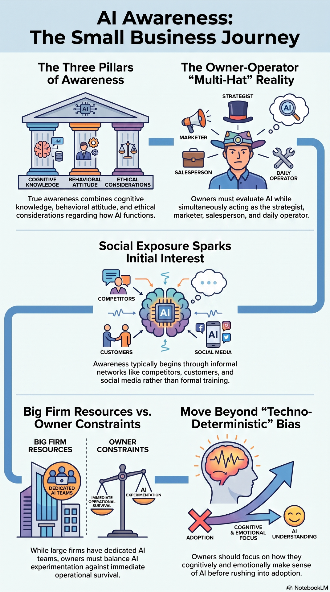 AI Awareness: The Small Business Journey